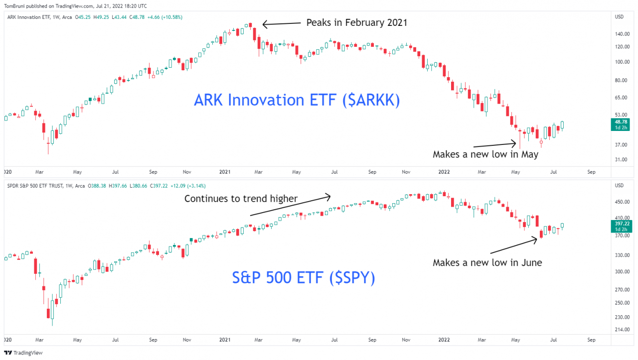 Chart Of The Week A Potential Redemption ARKK? Stocktwits