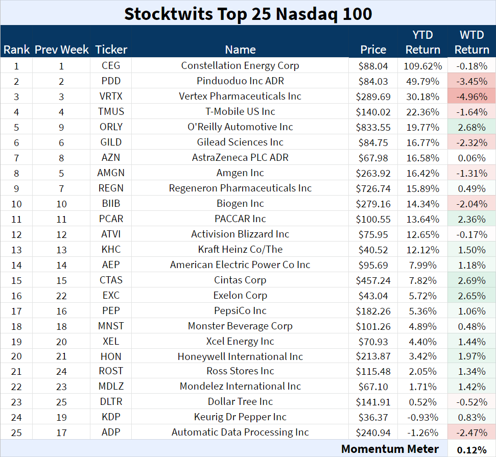 to the Stocks Top 25 Newsletter for Week 51 of 2022 TWEETINVESTOR