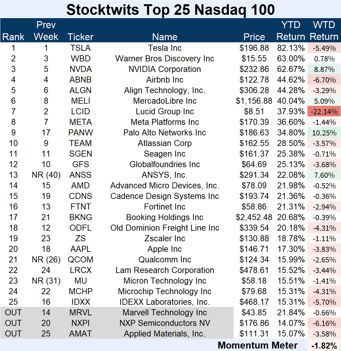 Stocktwits Top 25 Week 8 📉 Stocktwits