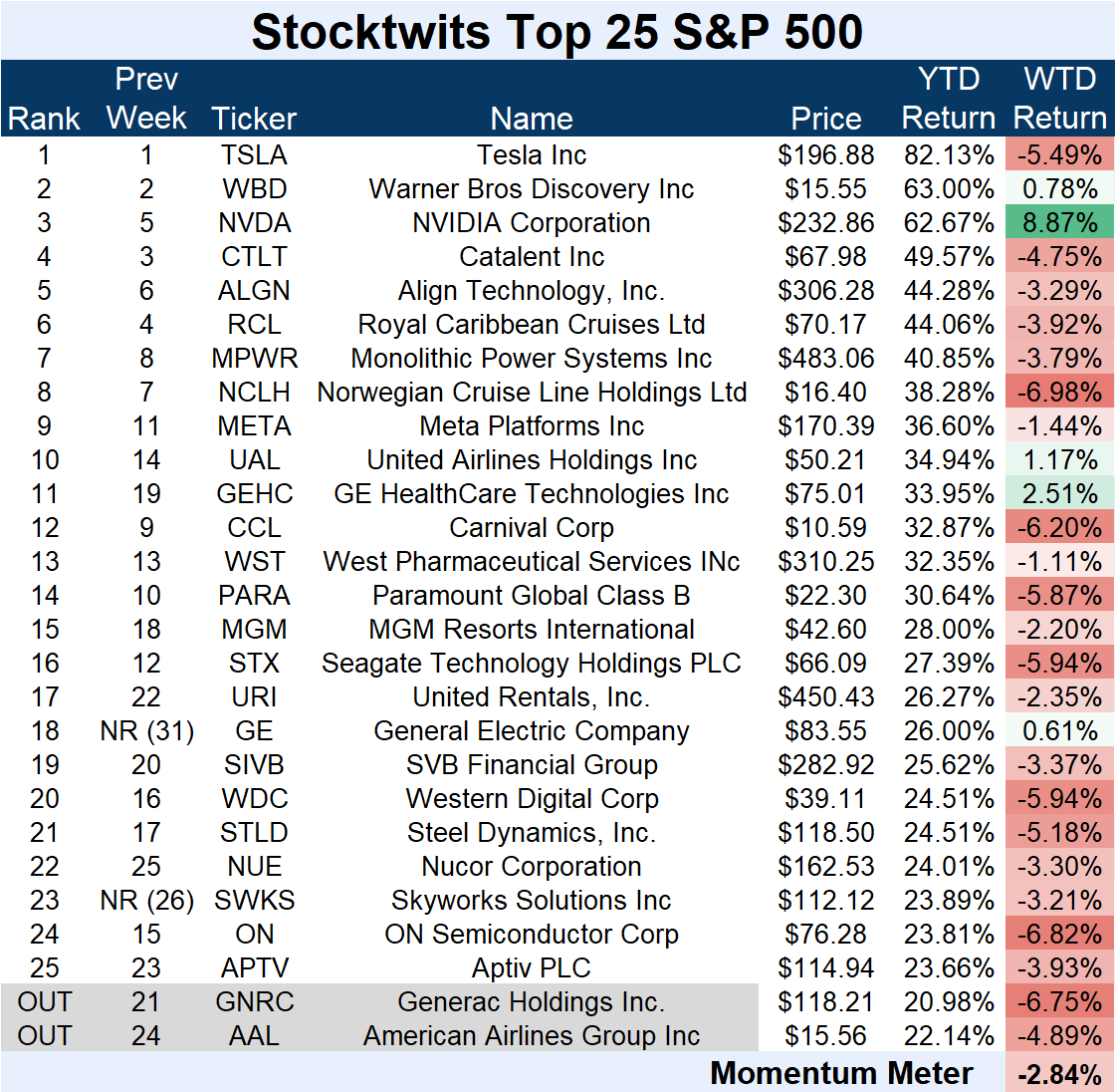 Stocktwits Top 25 Week 8 📉 Stocktwits