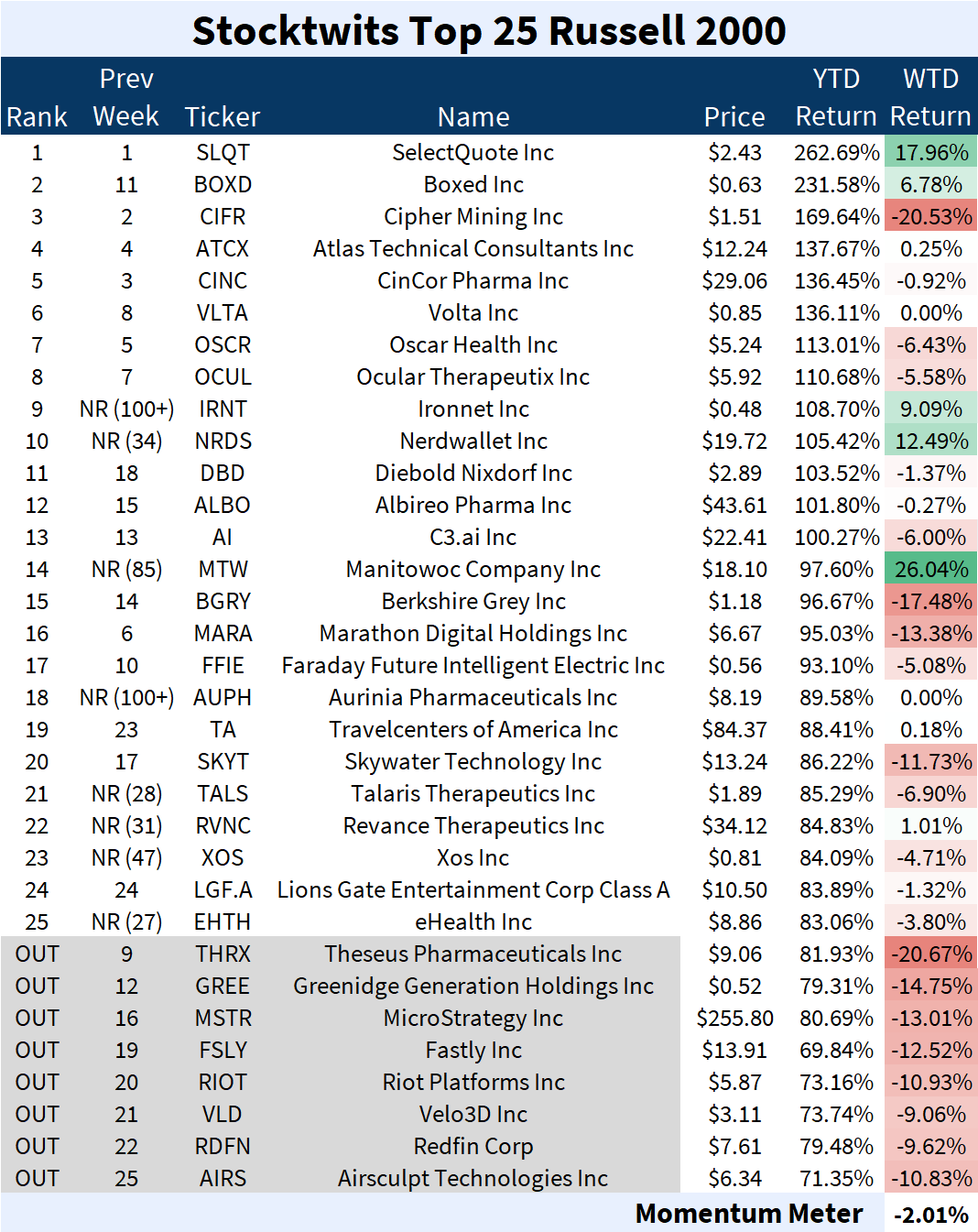 Stocktwits Top 25 Week 8 📉 Stocktwits