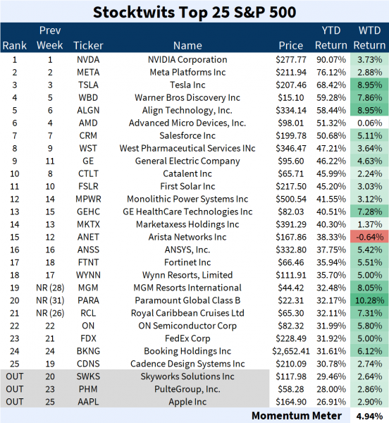 Stocktwits Top 25 Week 13 📈 Stocktwits