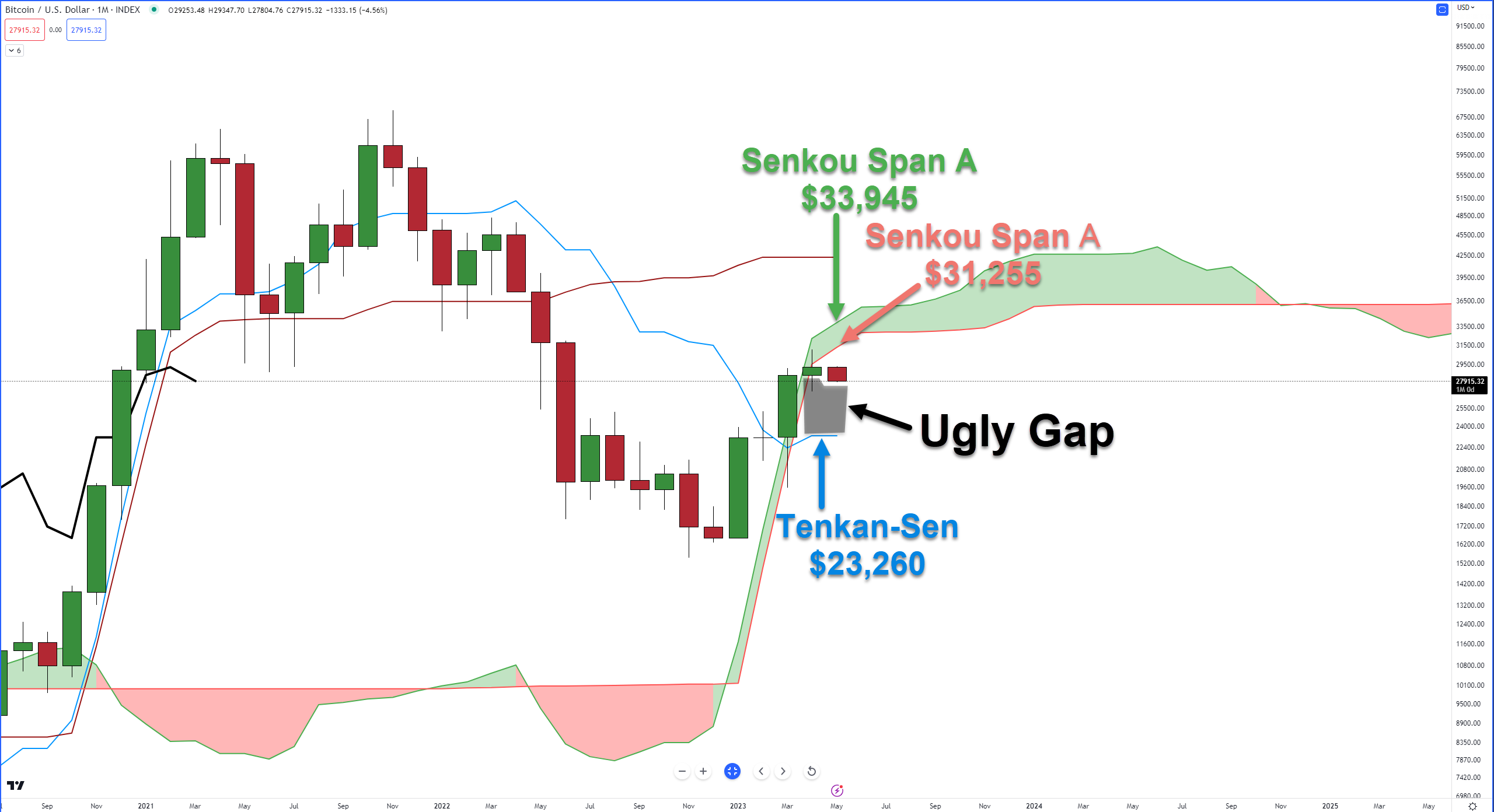 Technically Speaking May 1, 2023 Stocktwits