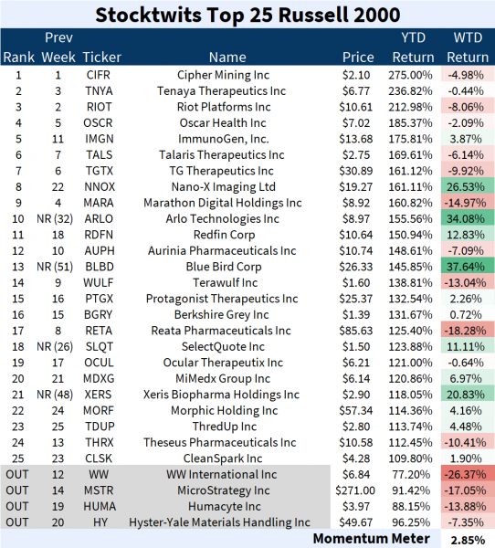 Stocktwits Top 25 Week 19 📈 Stocktwits