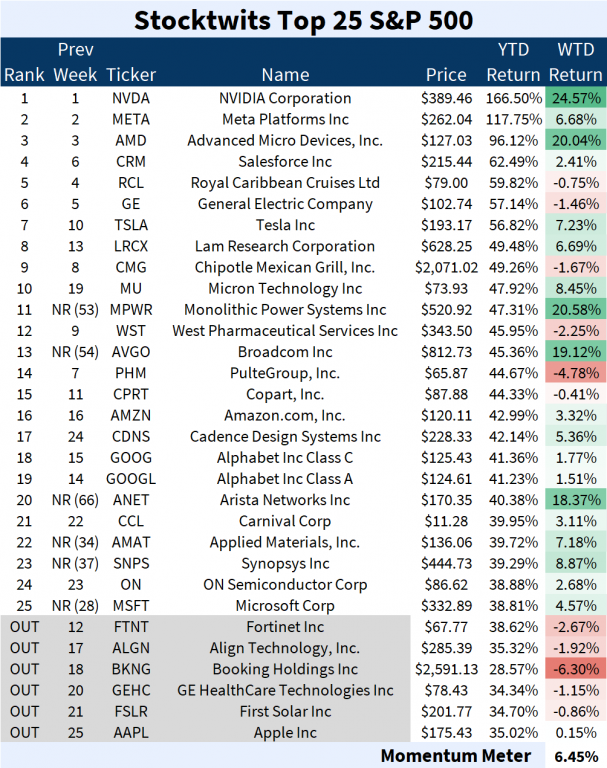Stocktwits Top 25 Week 21 📈 Stocktwits