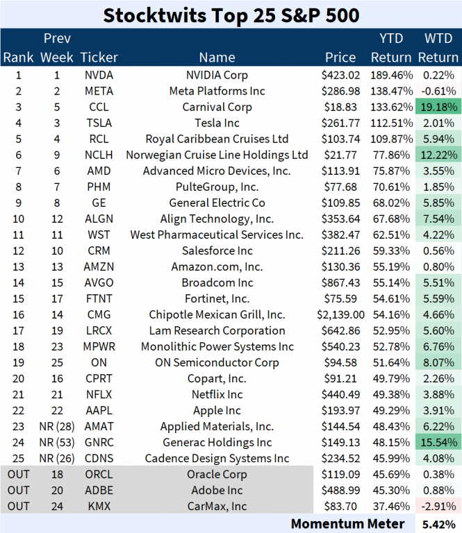 Stocktwits Top 25 Week 26 📈 Stocktwits