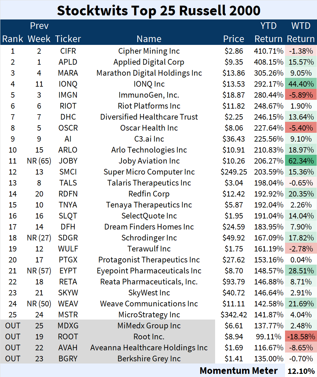 Stocktwits Top 25 Week 26 📈 Stocktwits