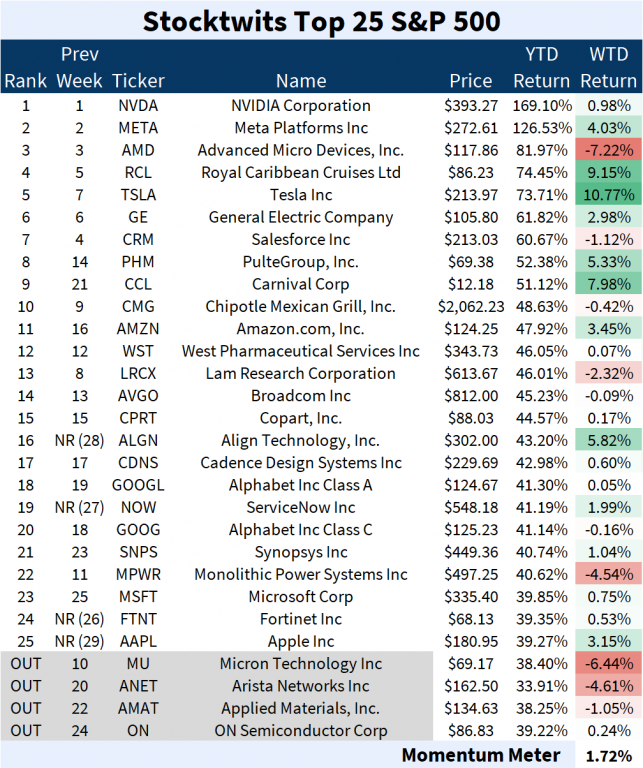 Stocktwits Top 25 Week 22 📈 Stocktwits