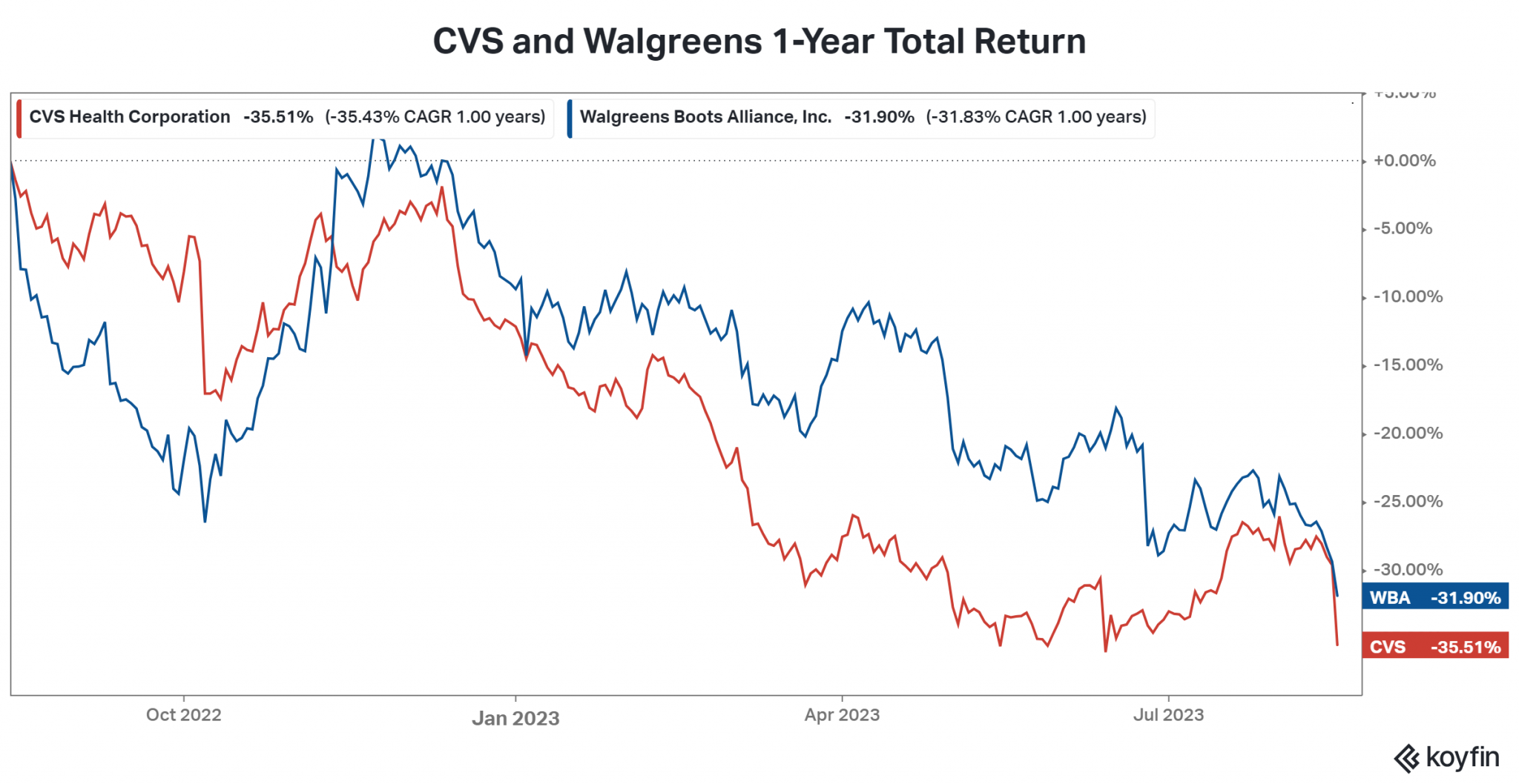 Pharmacies Fall Ill As Insurer Picks Amazon Stocktwits