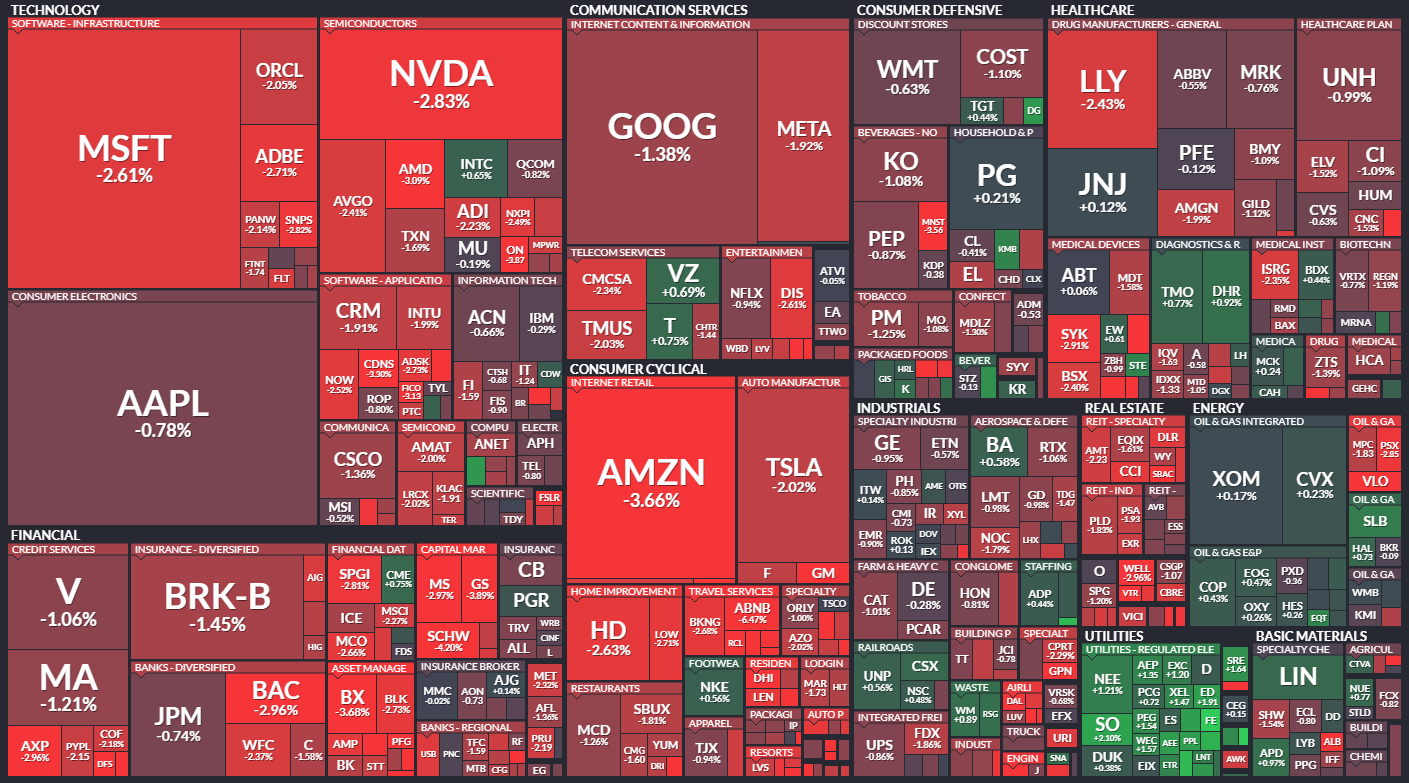 No Sector Spared During Selloff - Stocktwits