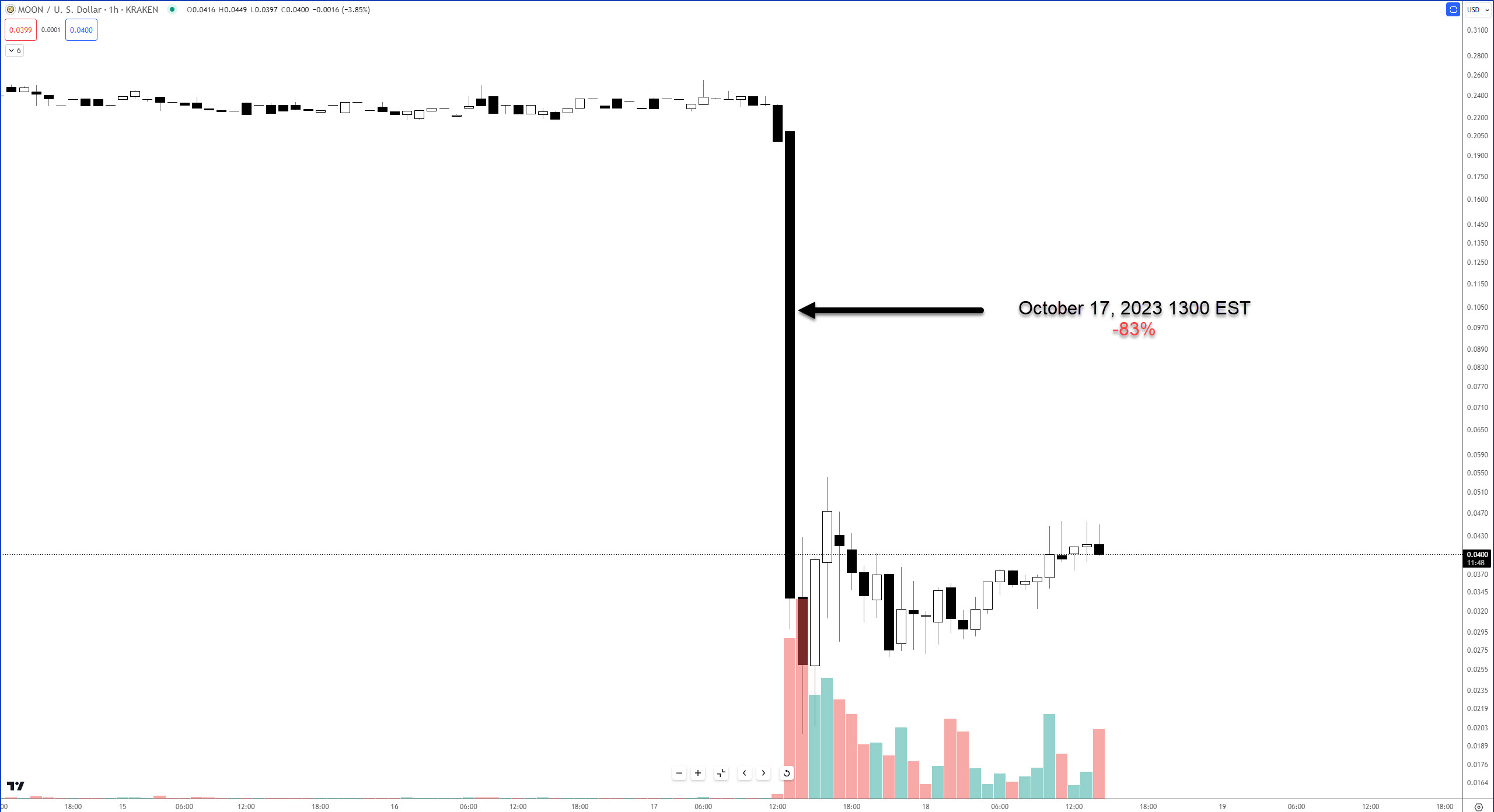 Reddit's Community Points Program A Moonshot Crash Landing Stocktwits