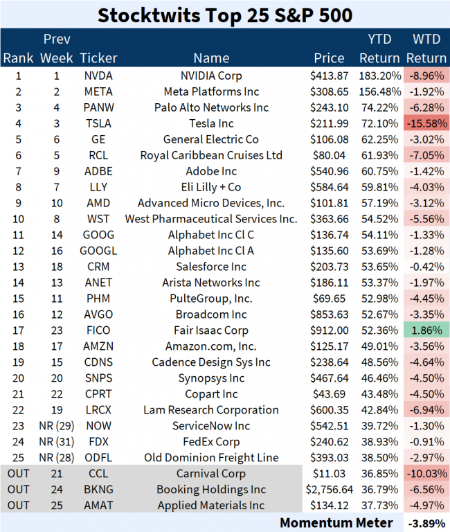 Stocktwits Top 25 Week 42 📉 Stocktwits