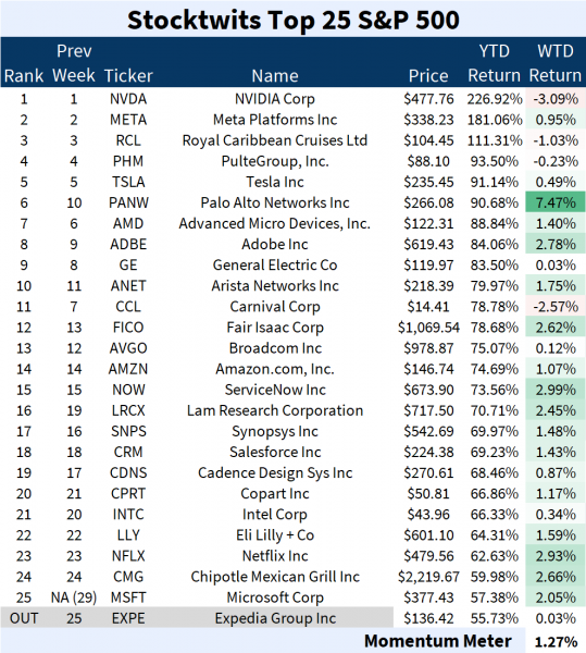 Stocktwits Top 25 Week 47 📈 Stocktwits