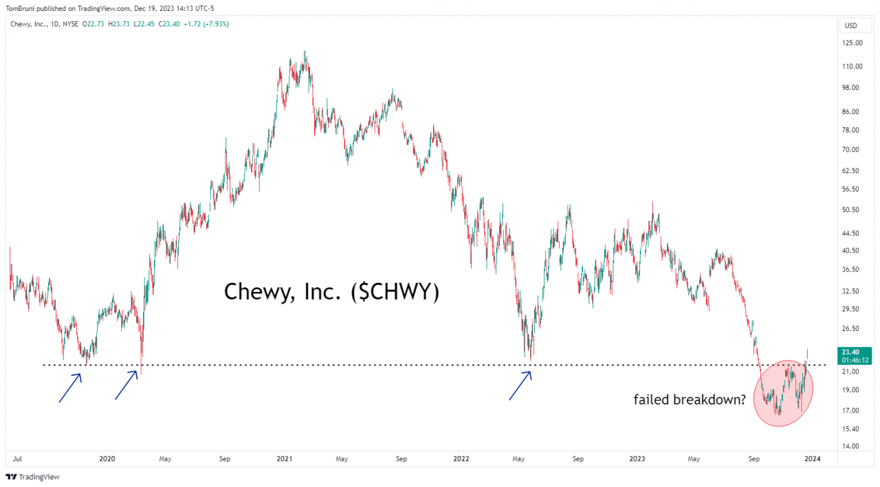 Investors Chew On New Opportunities - Stocktwits