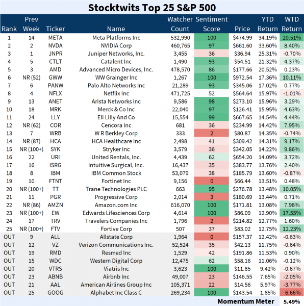 Stocktwits Top 25 Week 05 📈 Stocktwits
