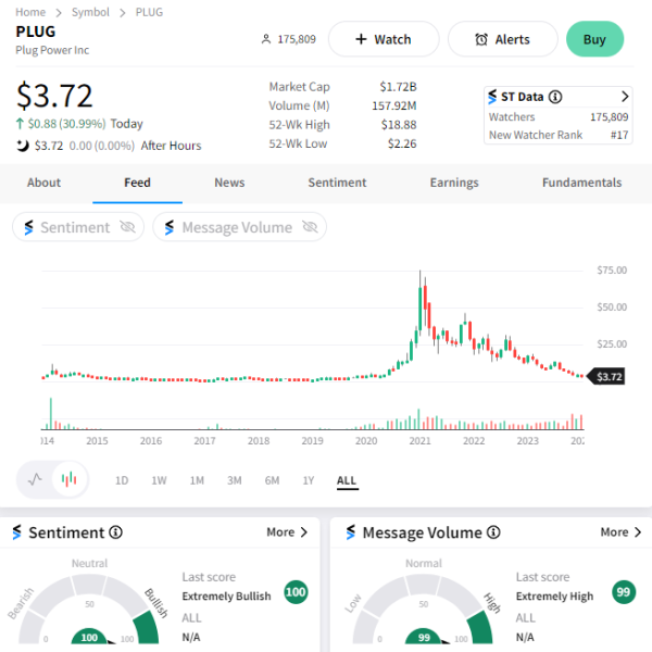 Plug Power Is Charged Up Stocktwits