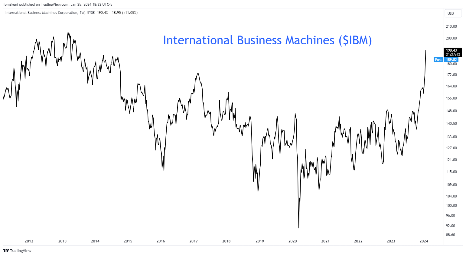 The Return Of A Dinosaur Stocktwits