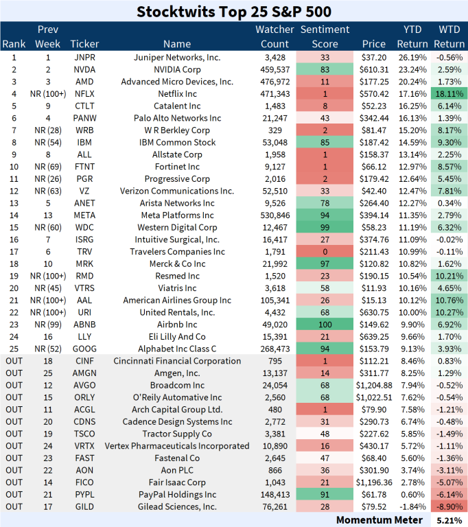 Stocktwits Top 25 Week 04 📈 Stocktwits