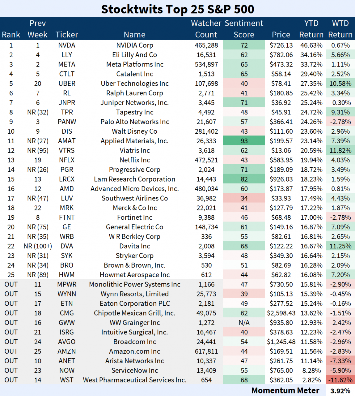 Stocktwits Top 25 Week 07 📈 Stocktwits
